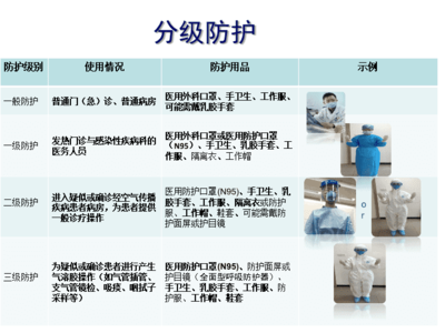 新冠肺炎专业人员个人防护知识讲解——医护人员防护用品篇